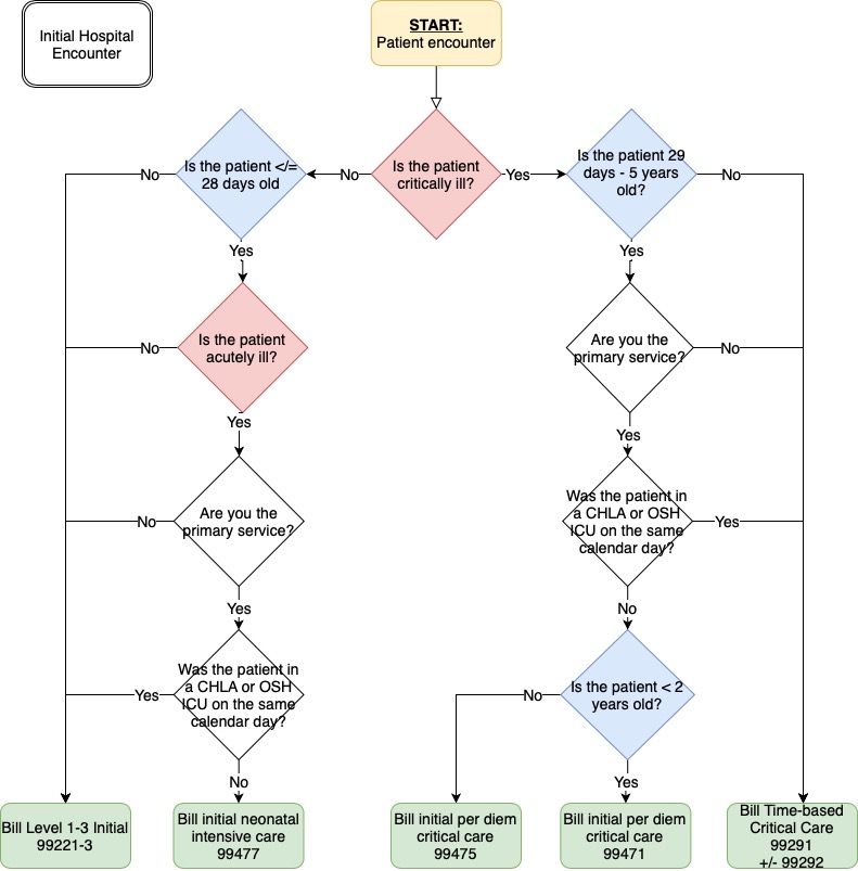 Initial Visit Algorithm