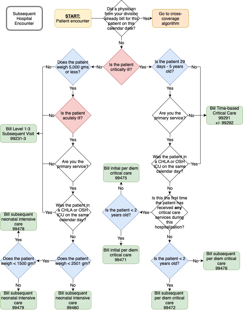 Subsequent Visit Algorithm