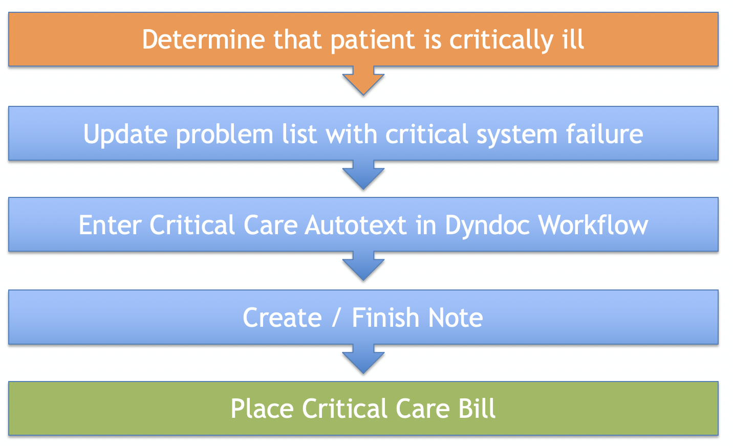 Ideal billing process